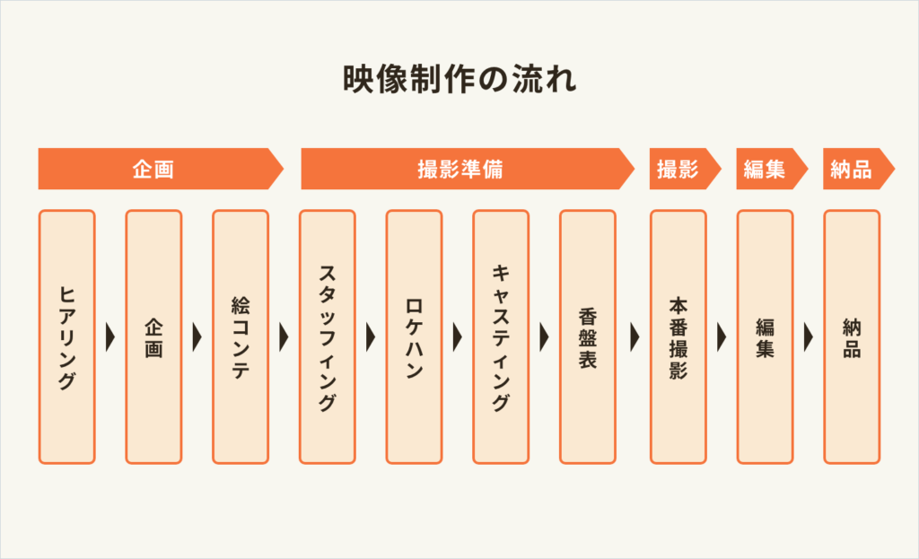 映像制作ディレクションの流れと現場の仕事【企画から納品まで】