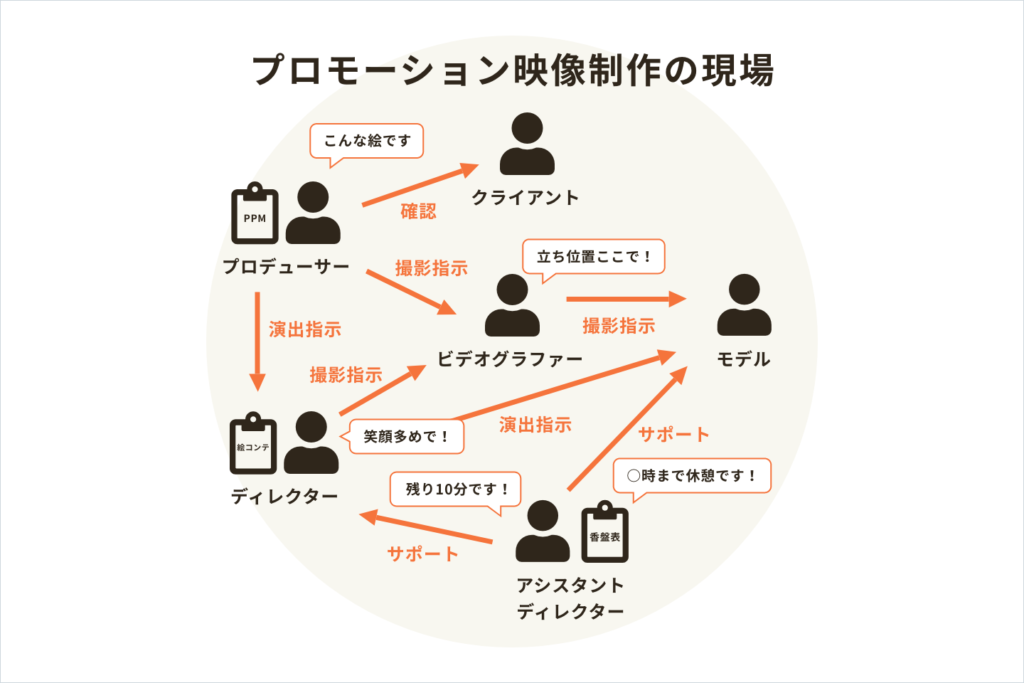 映像制作ディレクションの流れと現場の仕事 - スタッフ