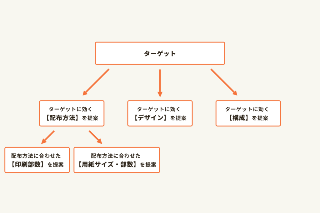 【デザイナー向け】Illustratorでチラシデザインの作り方【コツ・おすすめツール】